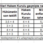 Kamu Görevlileri Hakem Kurulu Hükümetten Yana Tavır Alıyor
